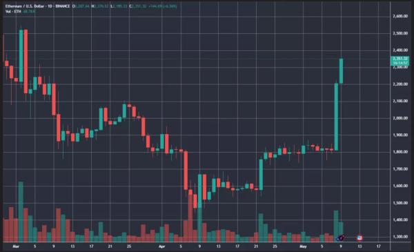 Ethereum випередив біткоїн за добовим темпом зростання - INFBusiness