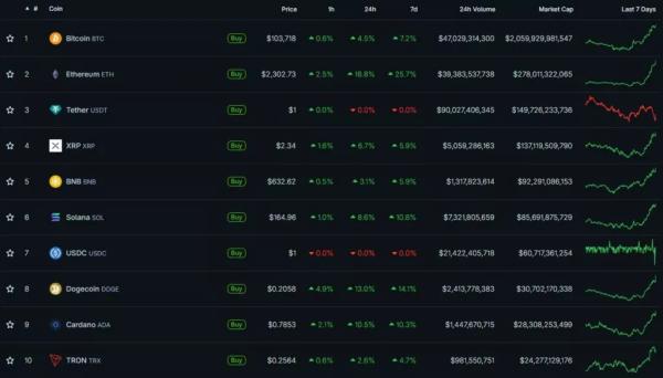 Ethereum випередив біткоїн за добовим темпом зростання - INFBusiness