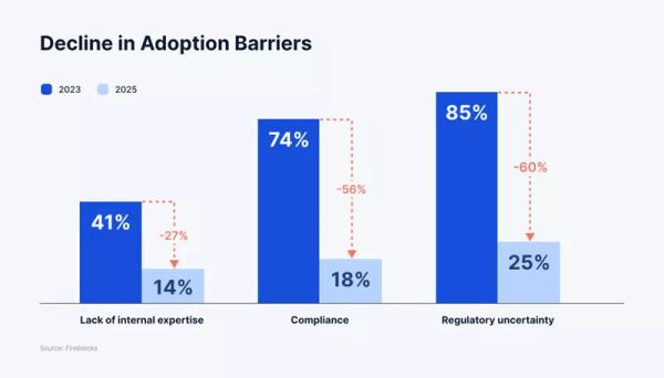 Fireblocks: 90% фінансових установ вже інтегрують або планують інтегрувати стейблкоїни - INFBusiness