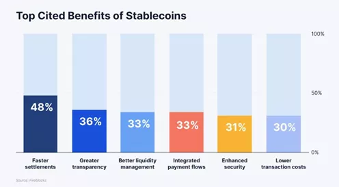 Fireblocks: 90% фінансових установ вже інтегрують або планують інтегрувати стейблкоїни - INFBusiness