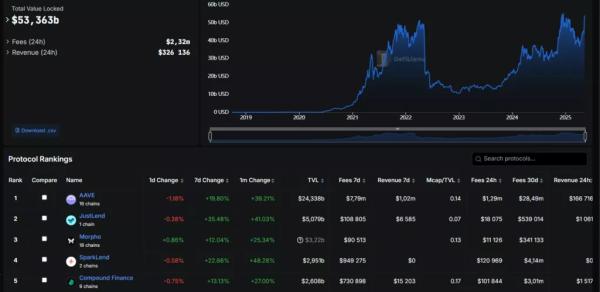 Кредитні DeFi-протоколи обігнали DEX за обсягами заблокованих коштів - INFBusiness
