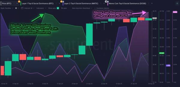 Обговорення мем-коїнів досягли максимуму з початку року - INFBusiness