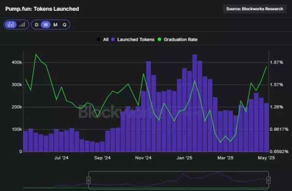 Pump.fun може втратити домінування серед токен-лаунчпадів Solana — аналітики - INFBusiness