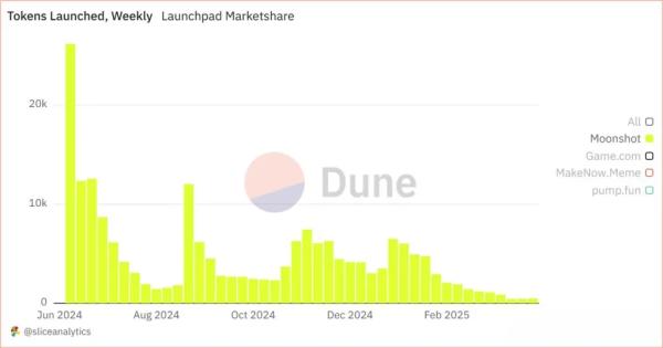 Pump.fun може втратити домінування серед токен-лаунчпадів Solana — аналітики - INFBusiness