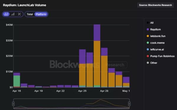 Pump.fun може втратити домінування серед токен-лаунчпадів Solana — аналітики - INFBusiness