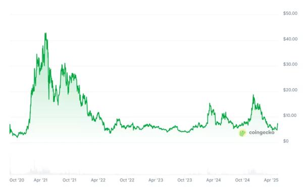 Uniswap першою серед DEX досягла $3 трлн сукупного обсягу торгів - INFBusiness