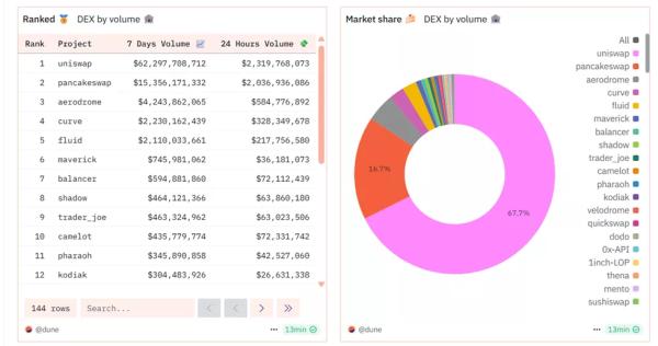 Uniswap першою серед DEX досягла $3 трлн сукупного обсягу торгів - INFBusiness
