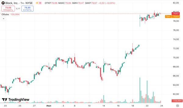 Block Джека Дорсі увійшла до S&P 500 і запустила біткоїн-платежі