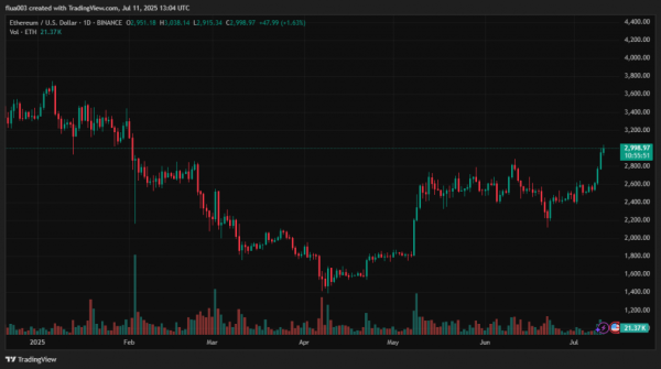 Ethereum протестував $3000 на тлі рекордного притоку в ETF від BlackRock - INFBusiness