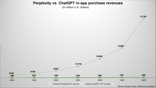 Фінансові показники Perplexity та ChatGPT