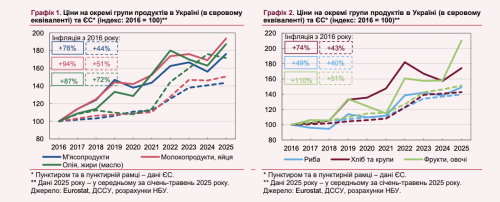 Ціни на продукти в Україні зрівнялись з європейськими, - Нацбанк - INFBusiness