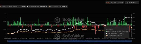 Графік відтоків і притоків спотових біткоїн-ETF
