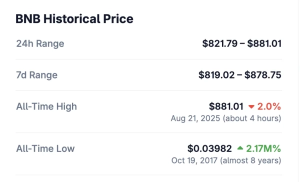 BNB вперше перевищив $880