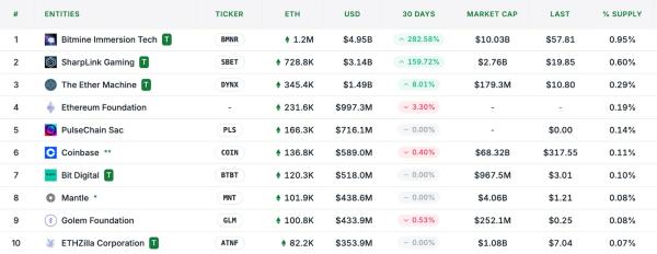 Ethereum-ETF привлекли рекордные $2,8 млрд за неделю