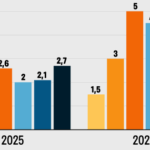 Яким буде курс доллара та ціни у 2025-2026 роках. Прогноз дев'яти аналітиків - INFBusiness