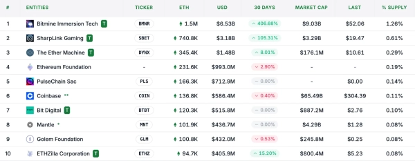Корпоративні структури склали понад 4 млн ETH на $17,6 млрд