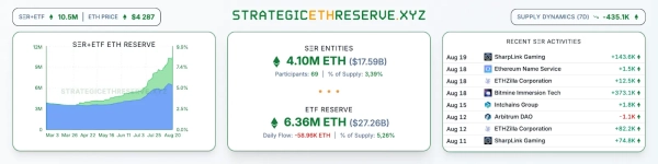 Корпоративні структури склали понад 4 млн ETH на $17,6 млрд