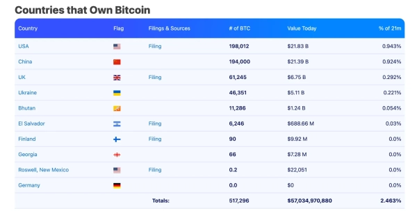 ОАЕ накопичили 6300 BTC на $700 млн через майнінг
