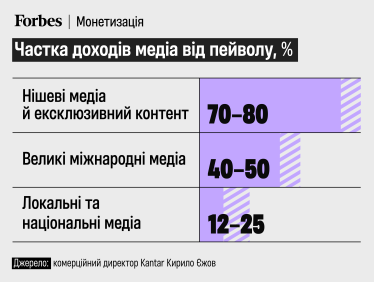 Під тиском. «Українська правда» планує запуск пейволу в жовтні 2025-го. Скільки це може принести? /Фото 1
