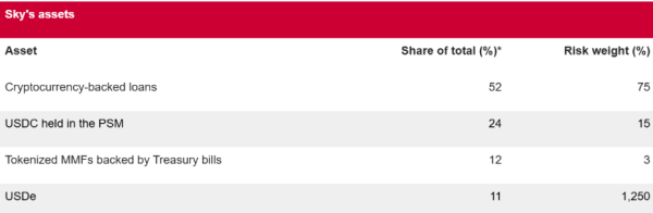 S&P Global Ratings вперше оцінило DeFi-протокол