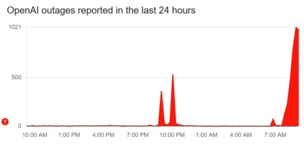 (Зображення: Downdetector)