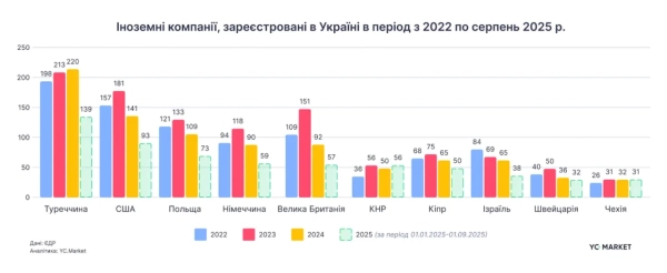 Іноземні компанії, зареєстровані в Україні протягом 2022-2025 років