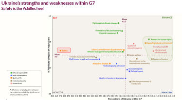 репутація України /Дослідження Reputation Lab: Репутація України у світі