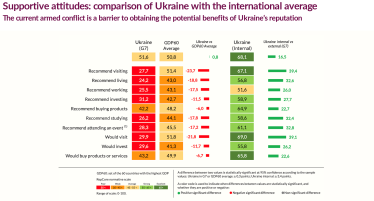 репутація України /Дослідження Reputation Lab: Репутація України у світі