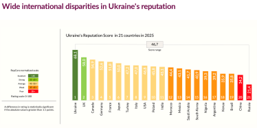 репутація України /Дослідження Reputation Lab: Репутація України у світі