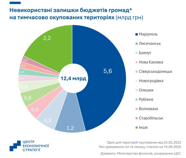 Окупований Маріуполь Фото: Інформатор Уряд вперше вилучить залишки бюджету з окупованих громад: це 1 мільярд