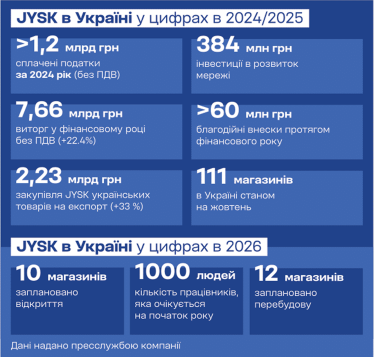 JYSK в Україні