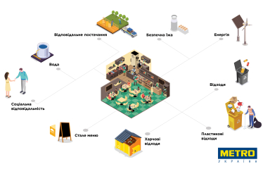 22 жовтня в Україні – День екологічної стійкості, і «METRO Україна» як відповідальна компанія та головний партнер для HoReCa-сектору започатковує комунікаційну платформу для екологічно збалансованого розвитку індустрії гостинності. Платформа My Sustainable Restaurant поєднує досвід організації та надає рестораціям та закладам всі потрібні інструменти і знання для впровадження сталих практик. Вона доступна кожному та має на меті підтримати всесвітній рух за екологічний прогрес та соціальну відповідальність підприємництва в Україні. My Sustainable Restaurant, «METRO Україна»