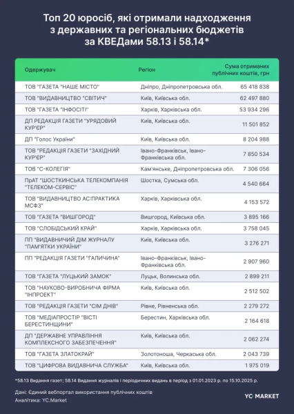 Видавнича діяльність в Україні. Ілюстрації: YouControl Ринок компаній, що займаються видавництвом: дослідження YouControl 3