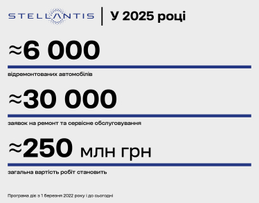 ```html Stellantis Ukraine у 2025 році