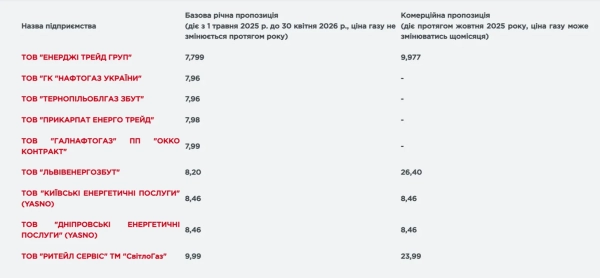 Тарифи на газ у жовтні: ціни зростуть 2
