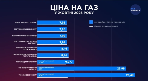 Тарифи на газ у жовтні: ціни зростуть 1