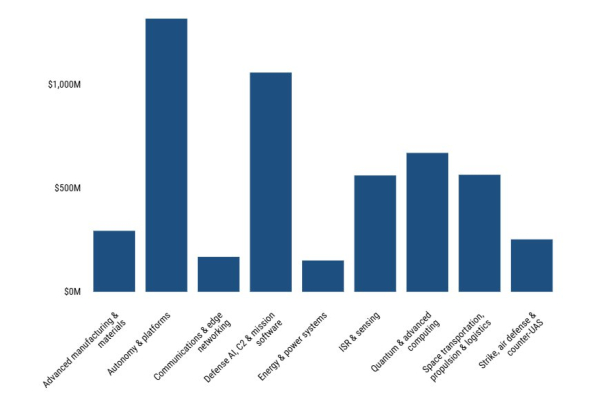 Згідно з недавнім аналізом, європейські стартапи в області оборонних технологій акумулювали $4,2 млрд за перші дев’ять місяців 2025 року, практично наблизившись до рівня всього 2024 року. Венчурні фонди Європи зосереджують увагу на зброї та апаратному забезпеченні