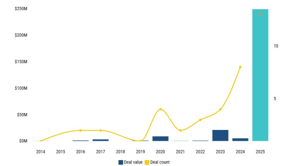 Згідно з недавнім аналізом, європейські стартапи в області оборонних технологій акумулювали $4,2 млрд за перші дев’ять місяців 2025 року, практично наблизившись до рівня всього 2024 року. Венчурні фонди Європи зосереджують увагу на зброї та апаратному забезпеченні