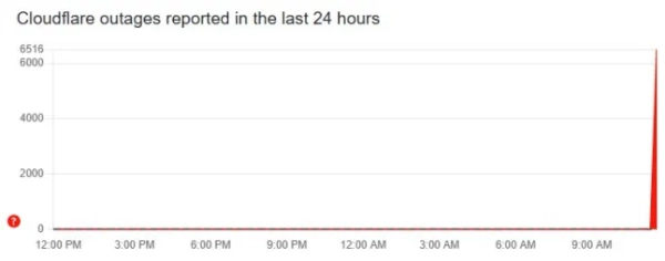 Значні частини Інтернету недоступні для тисяч користувачів, зокрема для X, раніше відомого як Twitter, через проблеми з Cloudflare. Збої в роботі Cloudflare, про які повідомлялося за останні 24 години