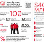 "Кока-Кола": Фінансовий вплив та підтримка України - INFBusiness