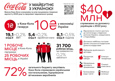 Кока-Кола Беверіджиз Україна Лімітед