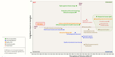 Сильні та слабкі сторони України порівняно з міжнародним середнім показником у рамках країн G7. Безпека – ахіллесова п'ята. /Дослідження Reputation Lab: Репутація України у світі
