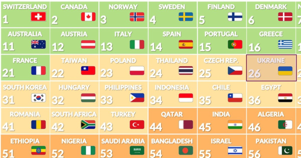 Україна займає 26-ту позицію серед 60 держав у списку репутації. Перші місця у Швейцарії та Канади. Звіт Reputation Lab. - INFBusiness