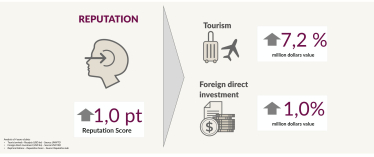 Економічний вплив репутації країни – кількість туристів та прямі іноземні інвестиції. /Дослідження Reputation Lab: Репутація України у світі