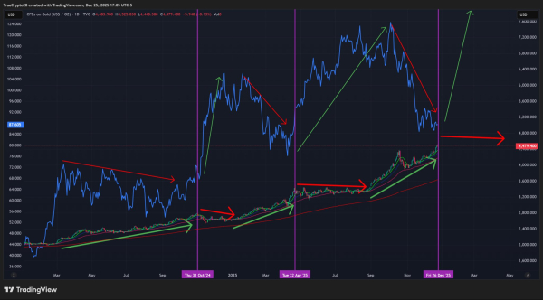 Цена Биткоина, Анализ цен