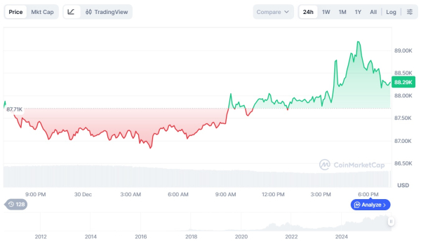 Цена Биткоина, Анализ цен, Анализ рынков