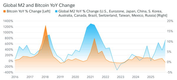 Global M2 та Bitcoin YoY Change. Source: Fidelity Digital Assets