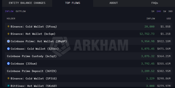 Приплив біткоїнів на біржі за останні 24 години