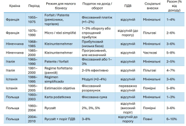 Податки у країнах Європи в періоди повоєнної відбудови та «економічного дива».