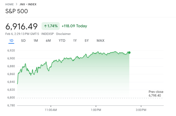 Графік S&P 500